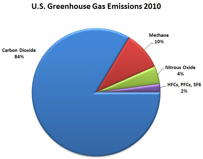 US-GHG-Emissions-2010