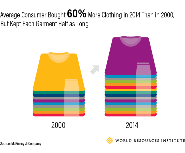 Textile consumption statistic